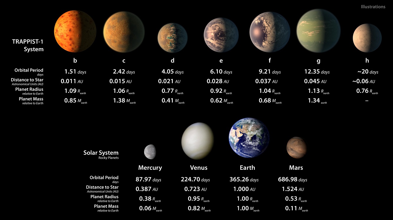 Параметры и художественные изображения планет TRAPPIST-1 в сравнении с планетами земной группы