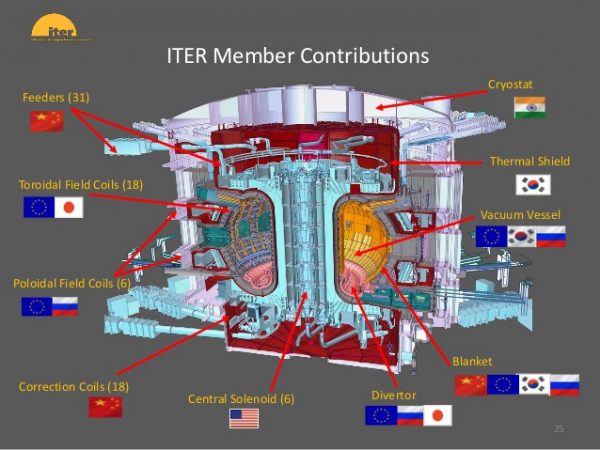 Iter проект международного экспериментального термоядерного реактора