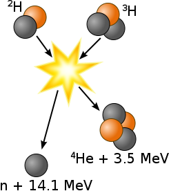 Реакция дейтерия с тритием, в результате чего возникает гелий-4 и нейтрон с высвобождением энергии