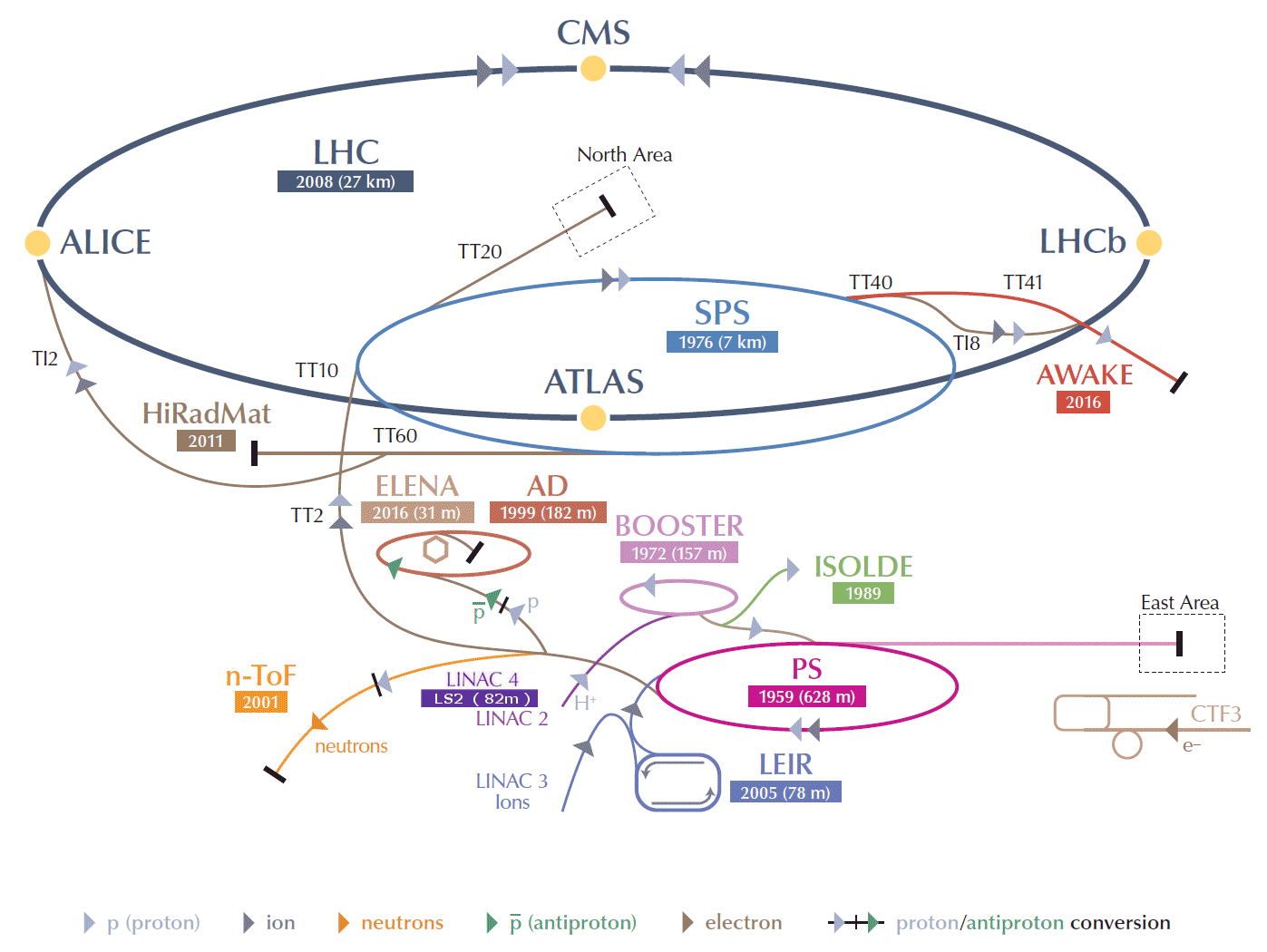 Схема ускорителей LHC