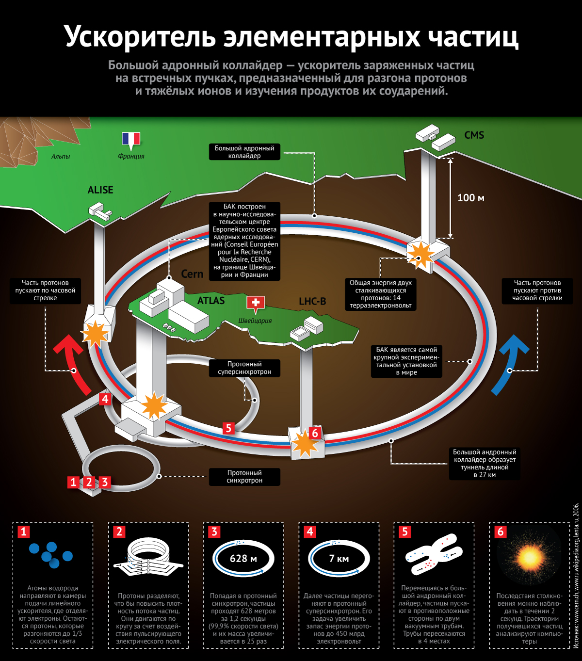Инфографика Большого адронного коллайдера