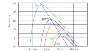 Тепловое электромагнитное излучение согласно закону смещения Вина