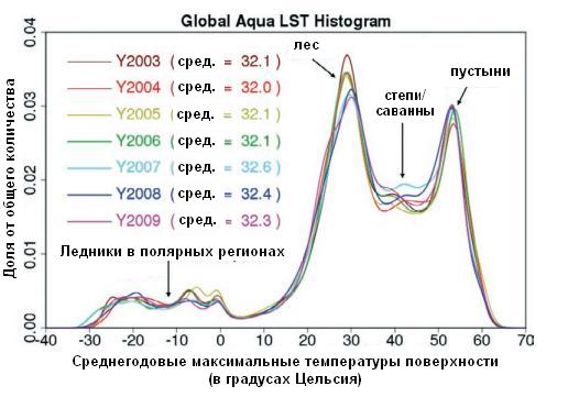 Статистическое распределение годовых максимальных температур поверхности на планете