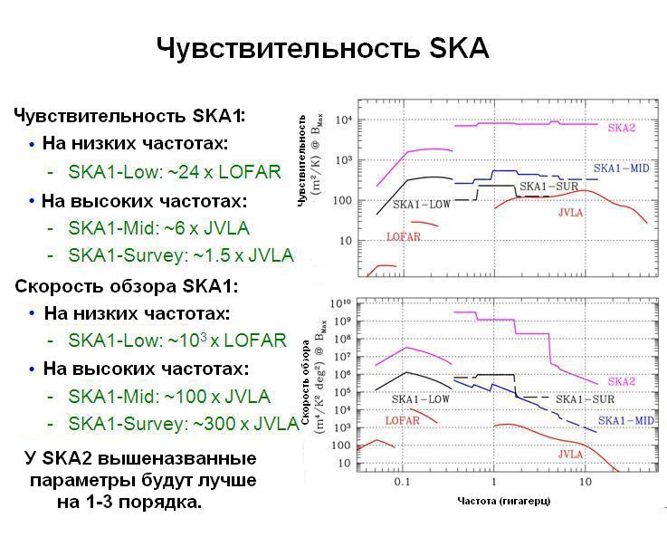 Чувствительность SKA к радиоволнам