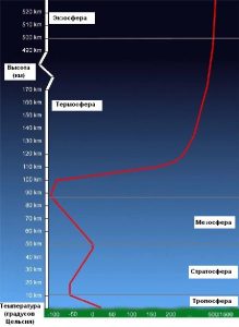 Температурный профиль земной атмосферы