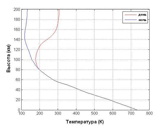 Температурный профиль атмосферы Венеры