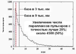 Параллаксы пульсаров