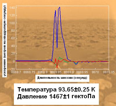 Температура на поверхности Титана