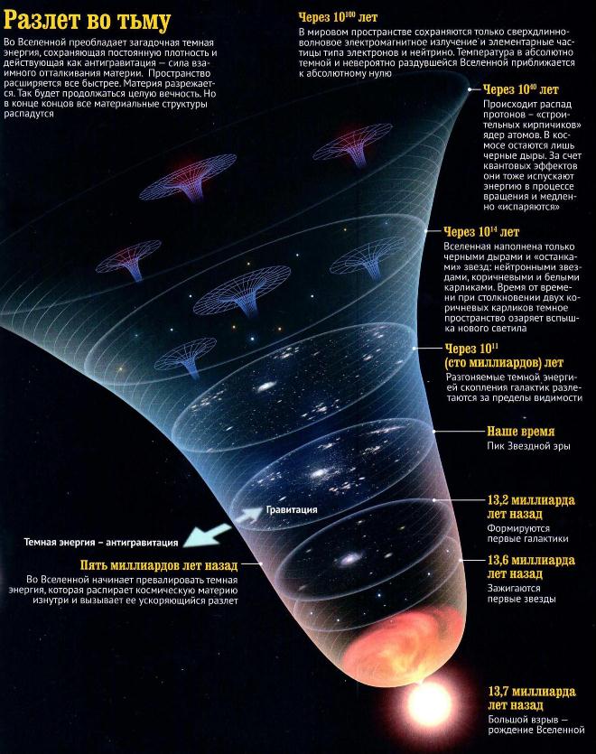 Иллюстрация сценария будущего Вселенной где протон является нестабильной элементарной частицей
