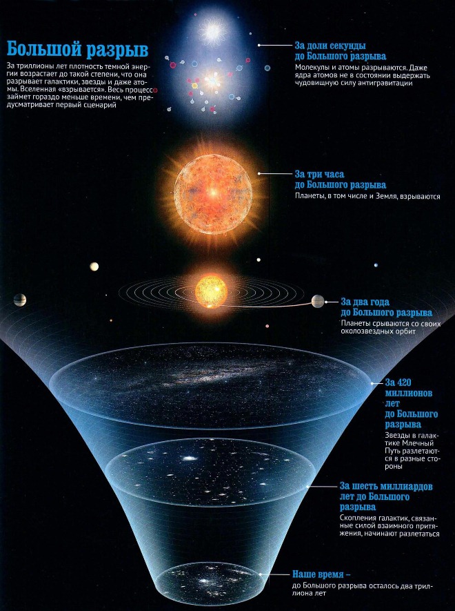 Иллюстрация теории Большого разрыва Вселенной