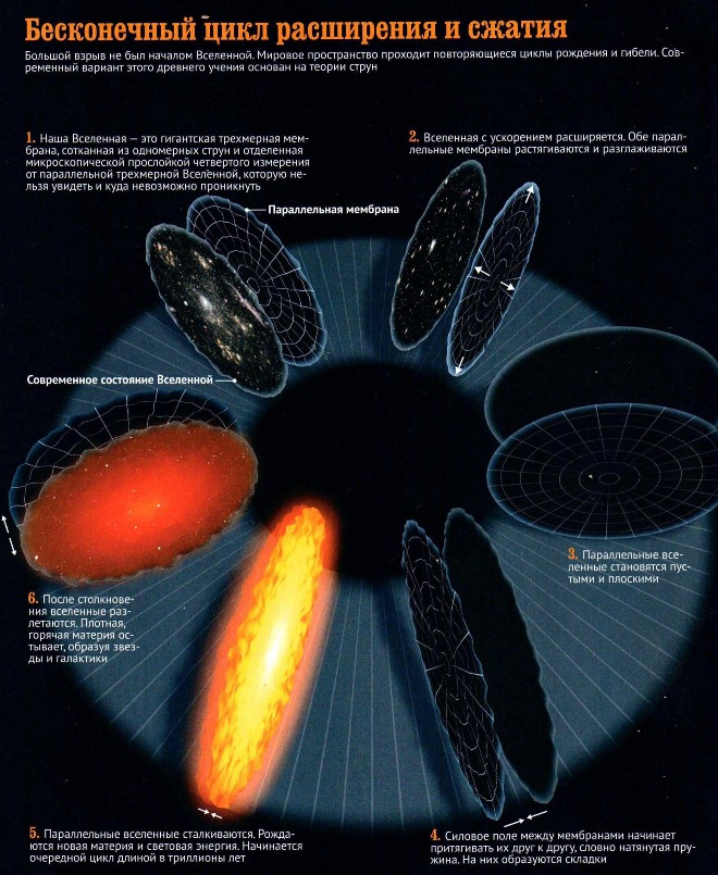 Иллюстрация теории бесконечного цикла сжатия и расширения Вселенной