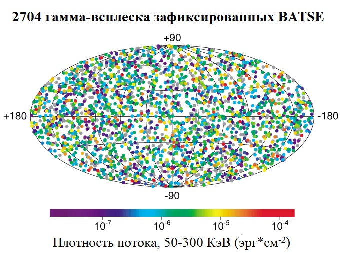 Распределение гамма-всплесков зафиксированных обсерваторией Комптона