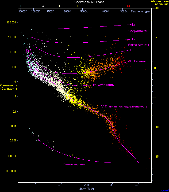 Диаграмма Герцшпрунга-Рассела отображающая жизненные пути звёзд