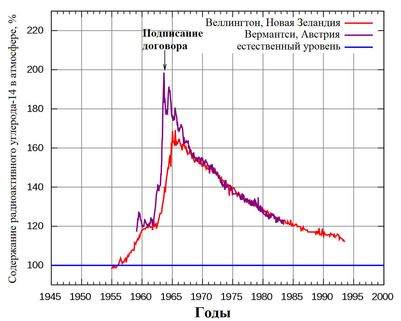 График изменения содержания радиоактивного углерода-14 в атмосфере относительно естественного уровня