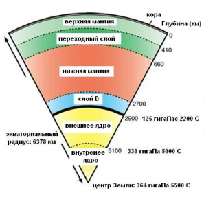 Температура глубинных слоев планет