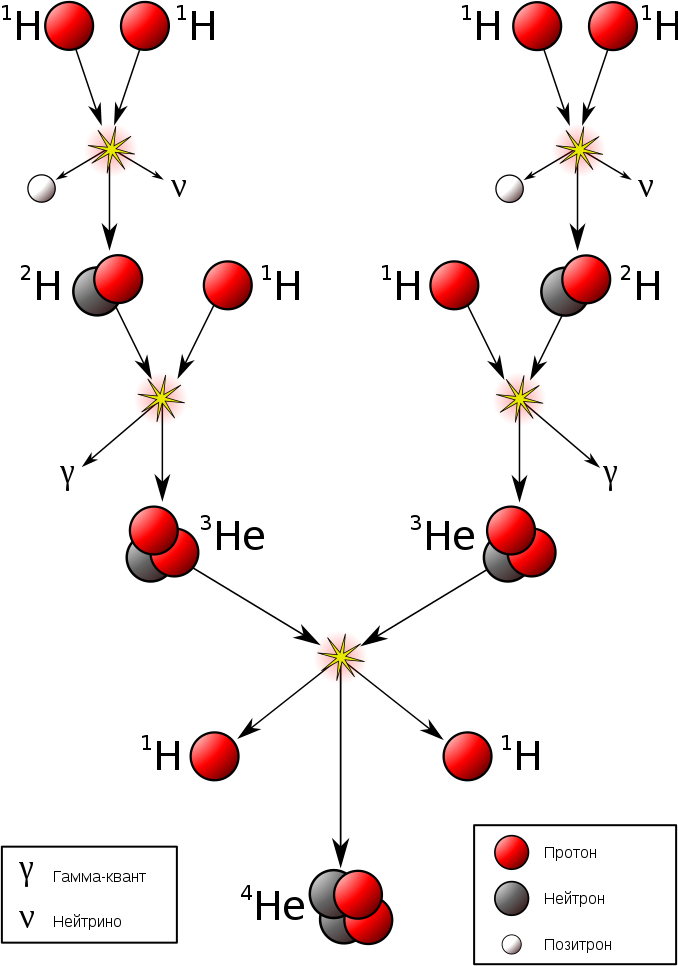 Иллюстрация последовательности цепной реакции "протон-протонного цикла"