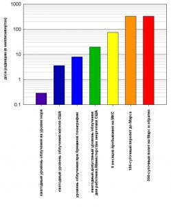 Накопленная доза радиации во время перелета примерно в сотню раз больше, чем получаемая за год обычным жителем и почти в 2 раза выше, чем во время полугодового полета на МКС