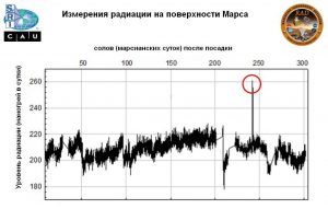 Для сравнения за первые 300 суток работы на поверхности Марса детектор RAD зарегистрировал только один всплеск радиации из-за солнечной активности