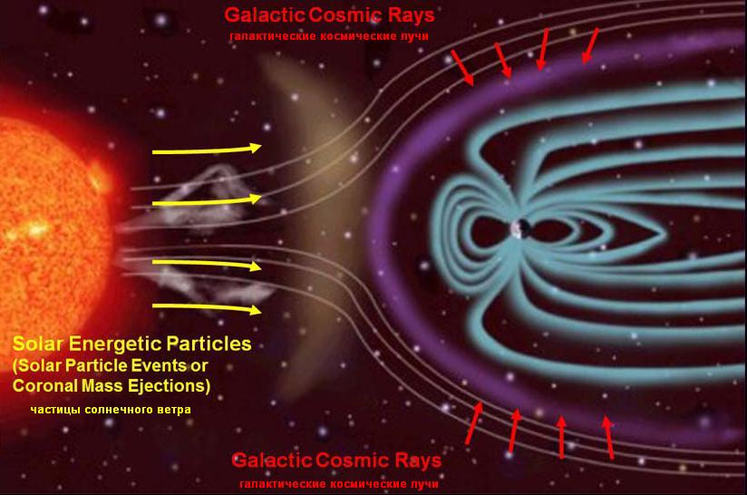 Источники радиации в межпланетном пространстве связаны с солнечным ветром и космическими лучами галактического происхождения