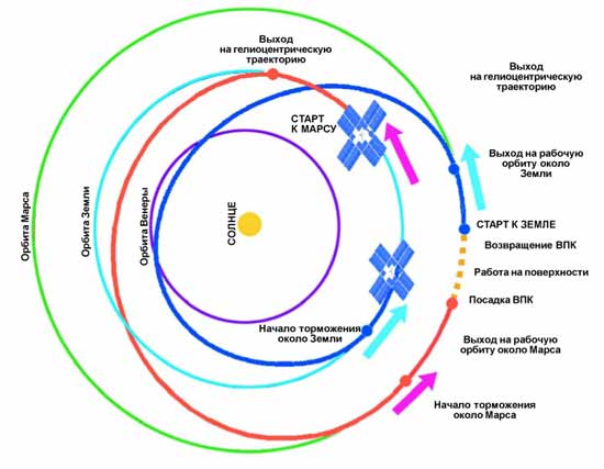 Схема 550-суточного полета от РКК “Энергия”, который предусматривает использование траекторий, касающихся орбиты Венеры
