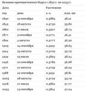 Великие противостояния Марса