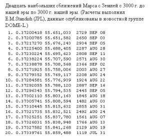 Двадцать наибольших сближений Марса с Землей