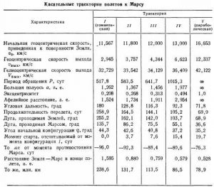 Таблица параметров возможных траекторий перелета к Марсу по гомановским траекториями