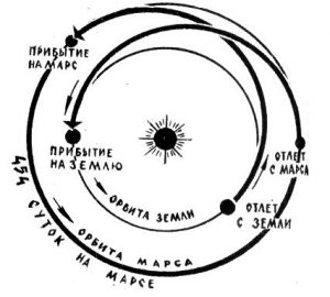 Полет по эллиптическим (гомоновским) траекториям между Землей и Марсом с возвращением на Землю займет примерно 2 года 8 месяцев