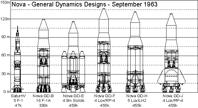 Предполагаемый вид разрабатываемой ракеты “Нова” по сравнению с “Сатурн-5”