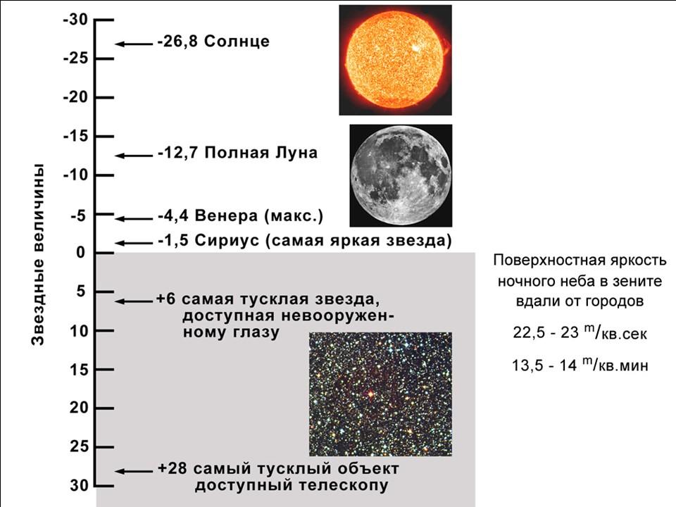 Пример шкалы видимого блеска различных астрономических объектов