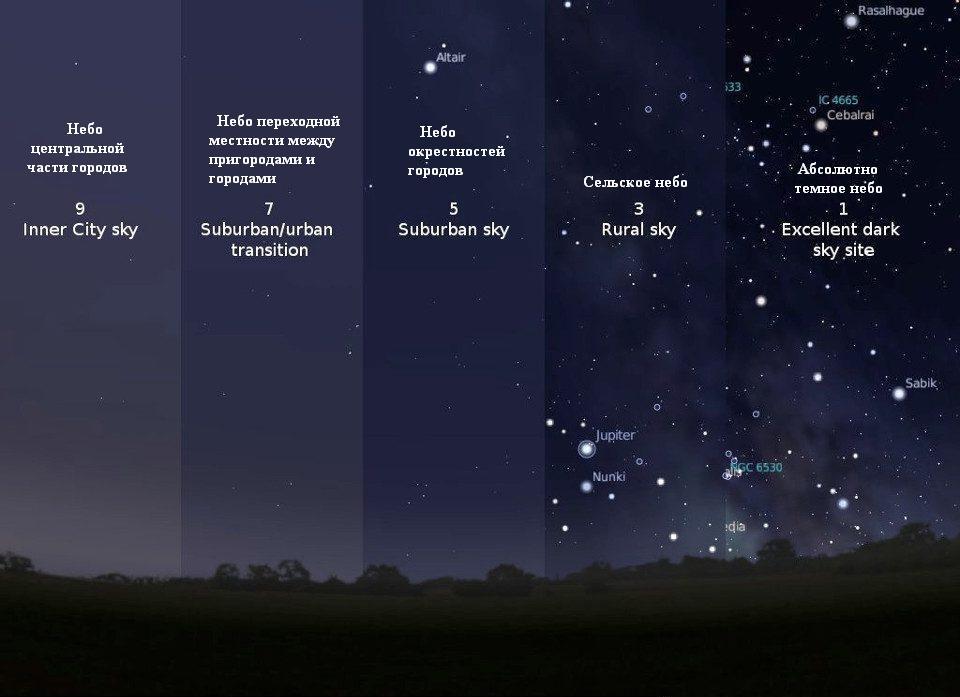 Схематичный пример сравнения различных вариантов неба согласно шкале Бортля