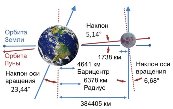 Картинка расстояние от земли до луны