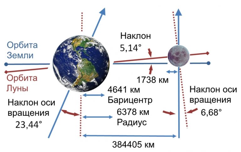 Расстояние от земли до луны фото