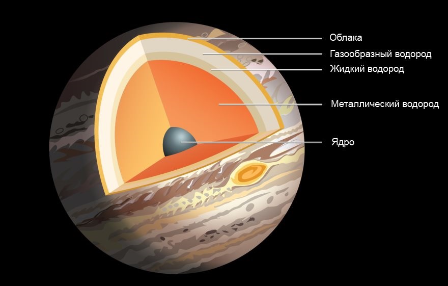 Строение Юпитера