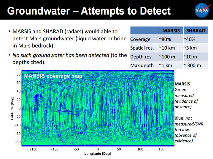 Точные оценки затруднены тем, что вертикальное разрешение даже радара SHARED ограничено лишь 10 метрами. В связи с этим этот радар не может обнаружить слои льда толщиной в 1-10 метров. Вместе с тем тщательные поиски грунтовых вод (подземных скоплений воды в жидкой форме) не привели к их обнаружению на большей части Марса