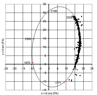 Орбитальное движение звезд системы 61 Лебедя (черным отметками отмечены измерения астрономов)