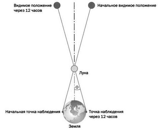 При вычислении расстояния до Луны используются знания о радиусе Земли и величина угла суточного параллакса для Луны