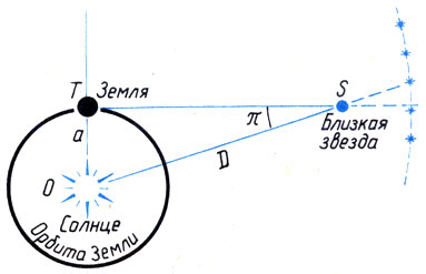 Только в этом случае радиус Земли заменяется радиусом земной орбиты вокруг Солнца, а суточный параллакс заменяется годичным параллаксом