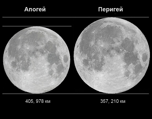 Размеры Луны в апогее и перигее