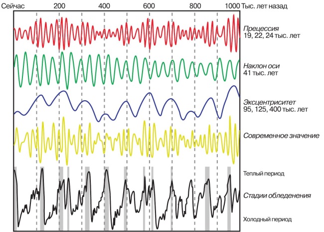 Диаграмма эффектов циклов Миланковича во времени