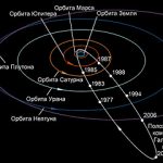 Положение кометы Галлея
