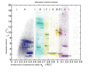 Наклонение орбит менее массивных объектов (астероидов главного пояса) может достигать 20 градусов и более