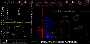 Наклонения объектов внешних областей Солнечной Системы (Кентавров, пояса Койпера и объектов рассеянного диска) ещё больше