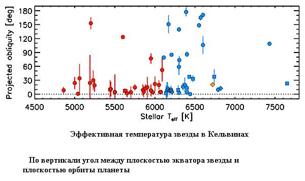  Измеренные углы показали, что орбиты большинства транзитных планет находятся вблизи плоскости экватора своих звезд