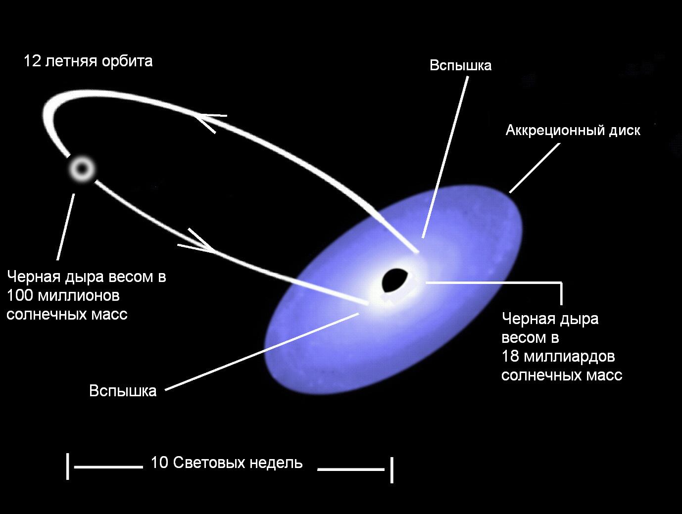 Схема уникальной системы OJ287 пары сверхмассивных черных дыр