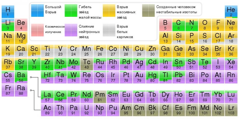 Нуклеосинтез во вселенной проект