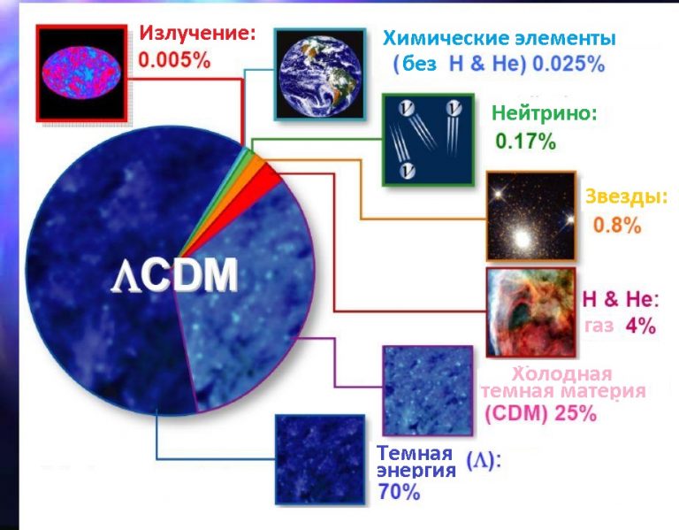 Нуклеосинтез во вселенной проект