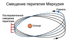 Эйнштейн объяснил поведение перигелия орбиты Меркурия. Физик предсказал и изменение длины луча с изменением цвета в сторону красного спектра