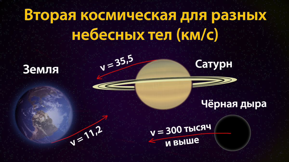 Сколько до космоса. Dnjhfzкосмическая скорость. Вторая Космическая скорость. Вторая Космическая скорость земли. Первая и вторая космические скорости земли.