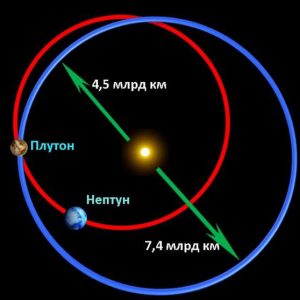 Расстояние от Плутона до Нептуна